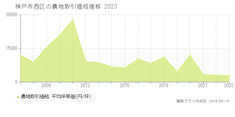 神戸市西区全域の農地価格推移グラフ 