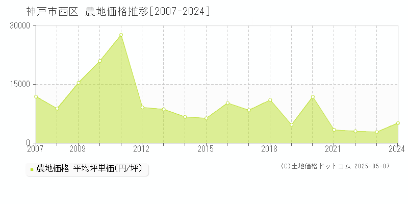 神戸市西区(兵庫県)の農地価格推移グラフ(坪単価)[2007-2024年]
