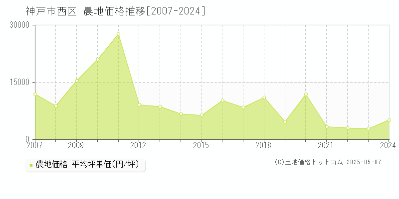 神戸市西区の農地価格推移グラフ 