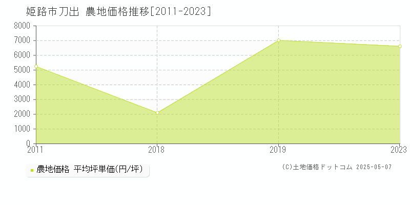 刀出(姫路市)の農地価格推移グラフ(坪単価)[2011-2023年]