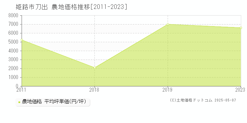 姫路市刀出の農地価格推移グラフ 