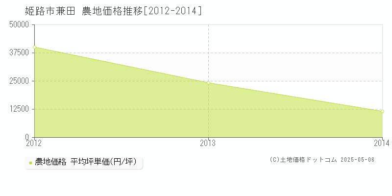 兼田(姫路市)の農地価格推移グラフ(坪単価)[2012-2014年]