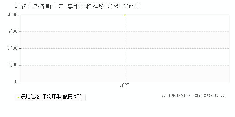 香寺町中寺(姫路市)の農地価格推移グラフ(坪単価)[2025-2025年]