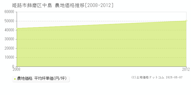 飾磨区中島(姫路市)の農地価格推移グラフ(坪単価)[2008-2012年]
