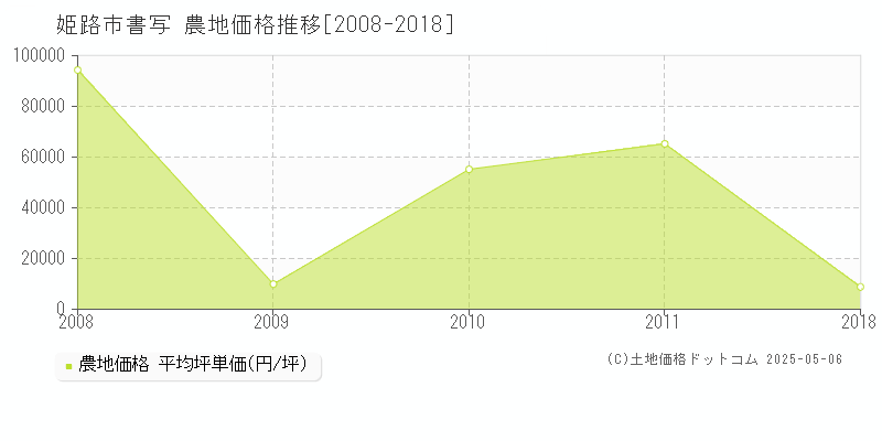 書写(姫路市)の農地価格推移グラフ(坪単価)[2008-2018年]