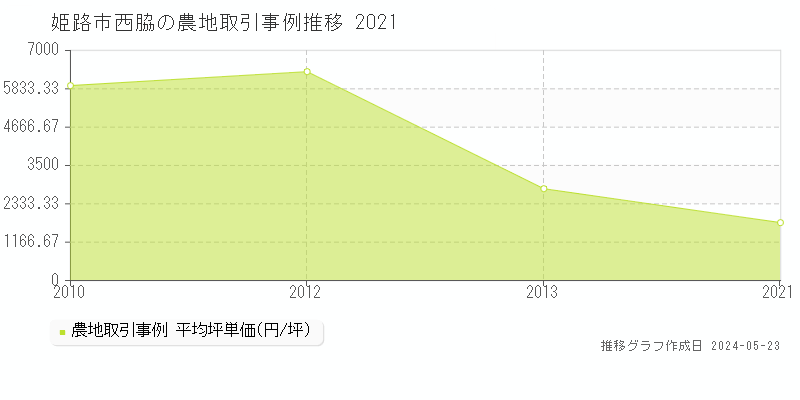 姫路市西脇の農地価格推移グラフ 