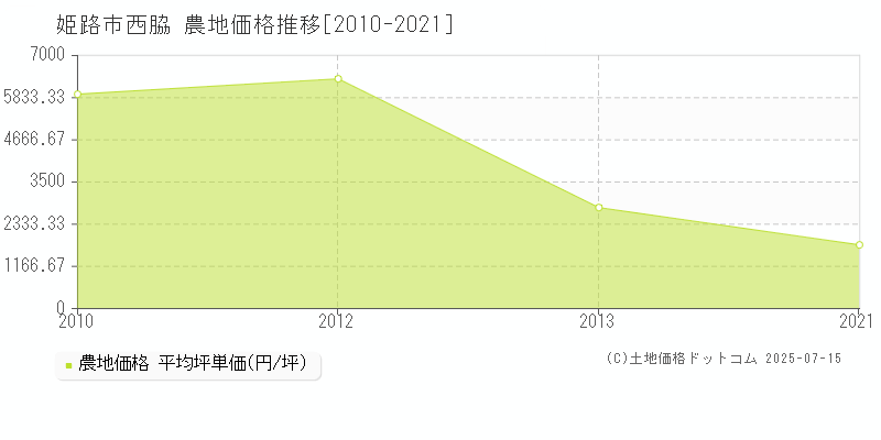 西脇(姫路市)の農地価格推移グラフ(坪単価)[2010-2021年]