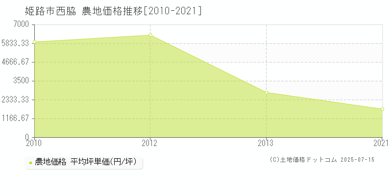 姫路市西脇の農地価格推移グラフ 