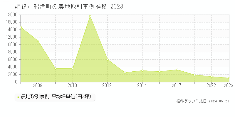 姫路市船津町の農地価格推移グラフ 