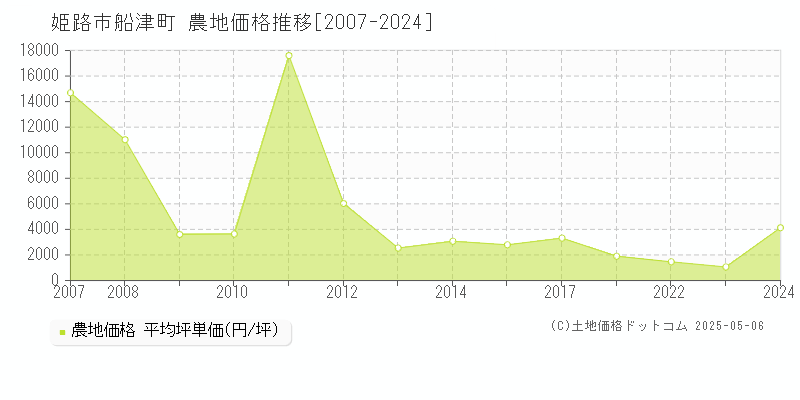 船津町(姫路市)の農地価格推移グラフ(坪単価)[2007-2024年]