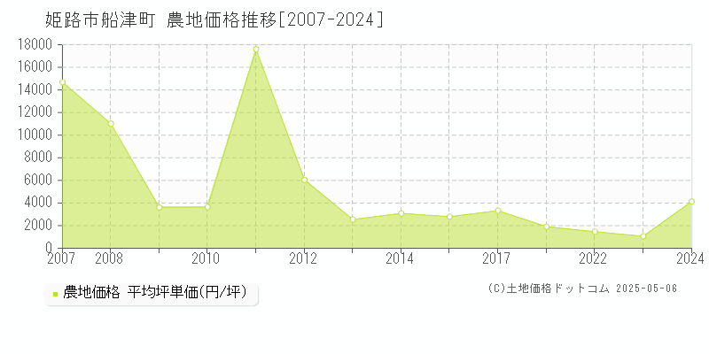 姫路市船津町の農地価格推移グラフ 