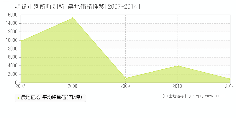 別所町別所(姫路市)の農地価格推移グラフ(坪単価)[2007-2014年]