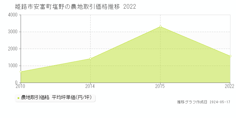 姫路市安富町塩野の農地価格推移グラフ 