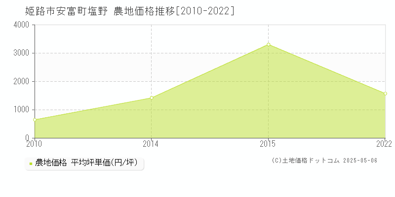 安富町塩野(姫路市)の農地価格推移グラフ(坪単価)[2010-2022年]