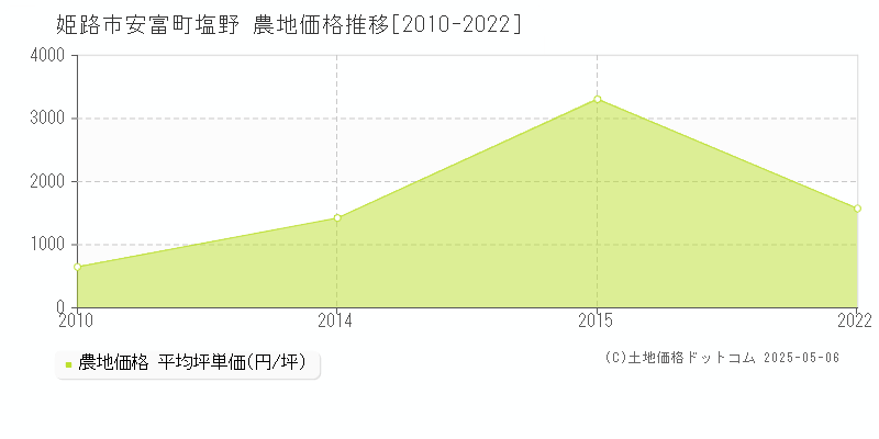 姫路市安富町塩野の農地価格推移グラフ 