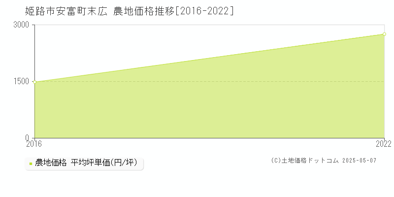 安富町末広(姫路市)の農地価格推移グラフ(坪単価)[2016-2022年]