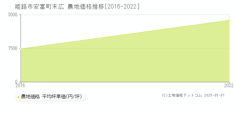 姫路市安富町末広の農地価格推移グラフ 