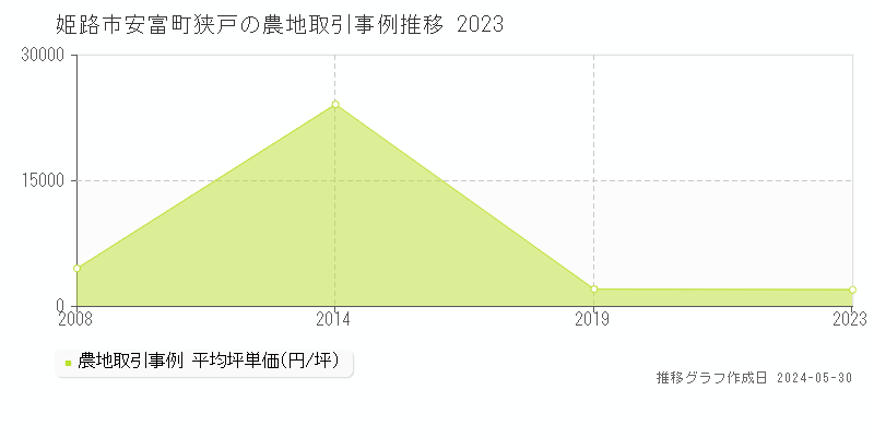 姫路市安富町狭戸の農地価格推移グラフ 
