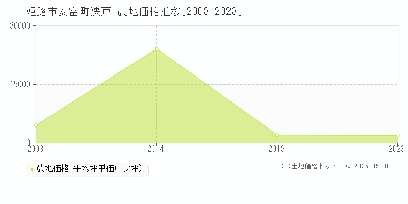安富町狭戸(姫路市)の農地価格推移グラフ(坪単価)[2008-2023年]