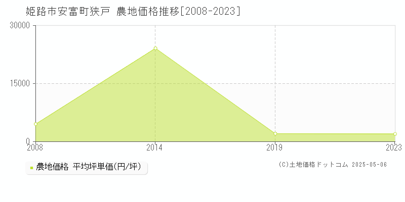 姫路市安富町狭戸の農地価格推移グラフ 