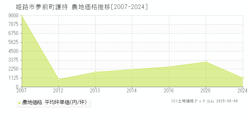 夢前町護持(姫路市)の農地価格推移グラフ(坪単価)[2007-2024年]