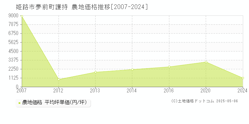 姫路市夢前町護持の農地価格推移グラフ 