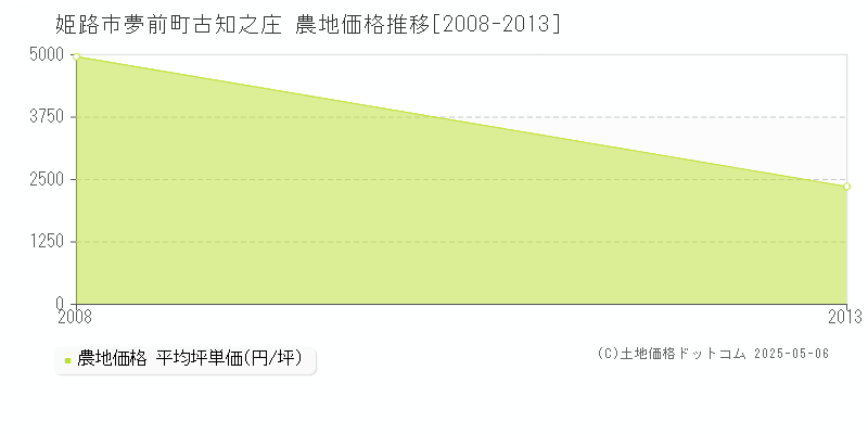 姫路市夢前町古知之庄の農地価格推移グラフ 