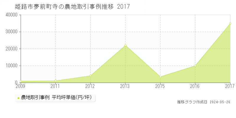姫路市夢前町寺の農地価格推移グラフ 