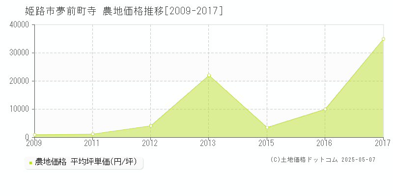 夢前町寺(姫路市)の農地価格推移グラフ(坪単価)[2009-2017年]
