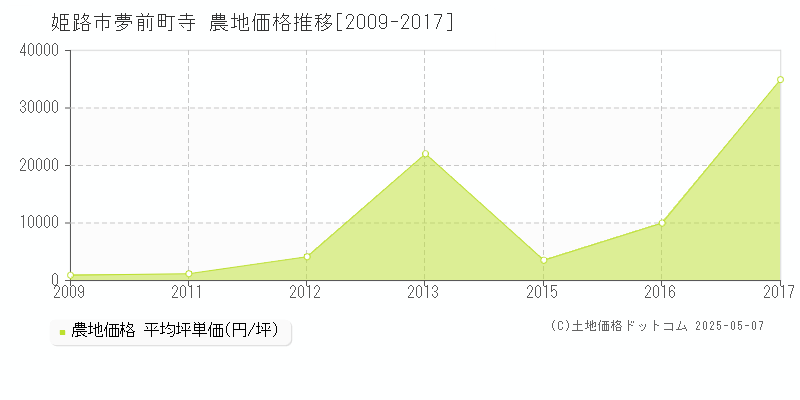 姫路市夢前町寺の農地価格推移グラフ 