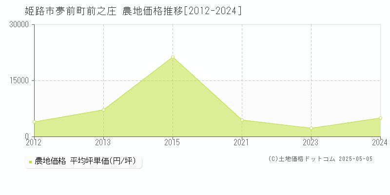 夢前町前之庄(姫路市)の農地価格推移グラフ(坪単価)[2012-2024年]