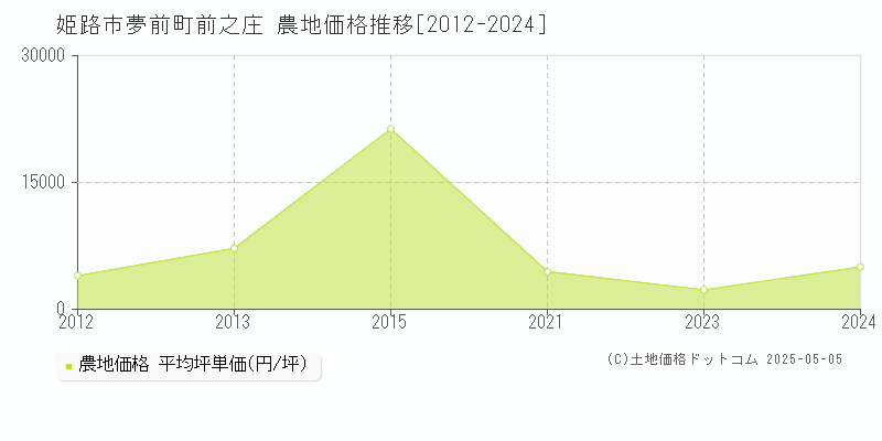 姫路市夢前町前之庄の農地価格推移グラフ 