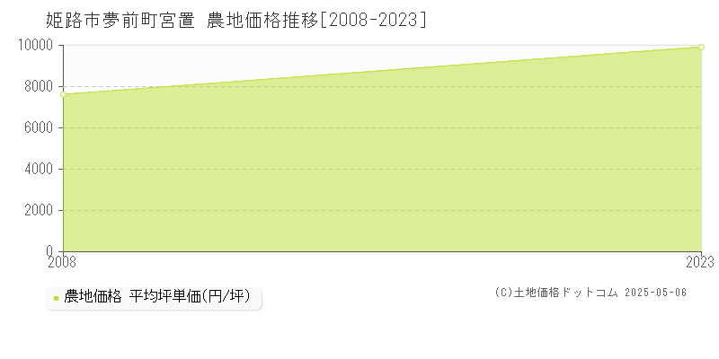 夢前町宮置(姫路市)の農地価格推移グラフ(坪単価)[2008-2023年]