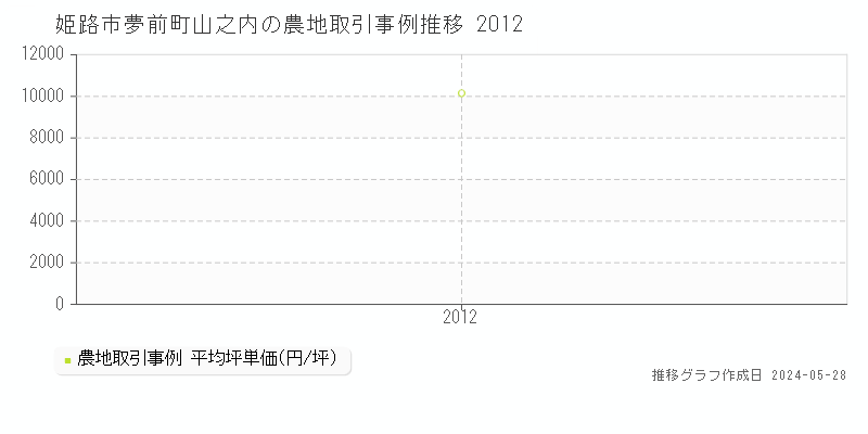姫路市夢前町山之内の農地価格推移グラフ 
