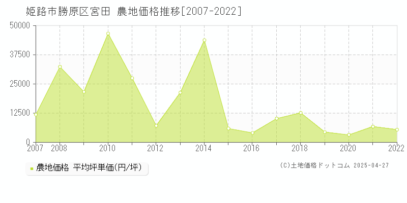 姫路市勝原区宮田の農地価格推移グラフ 