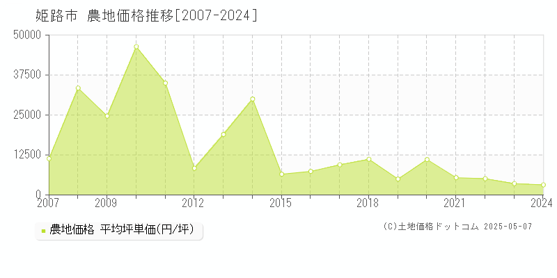 姫路市(兵庫県)の農地価格推移グラフ(坪単価)[2007-2024年]