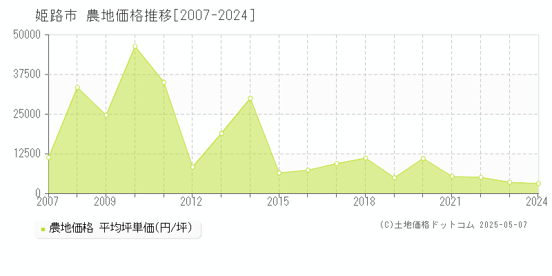 姫路市全域の農地価格推移グラフ 