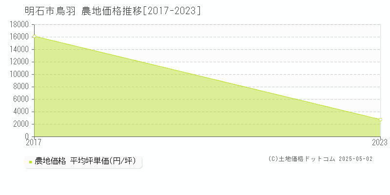 鳥羽(明石市)の農地価格推移グラフ(坪単価)[2017-2023年]