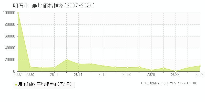 明石市(兵庫県)の農地価格推移グラフ(坪単価)[2007-2024年]