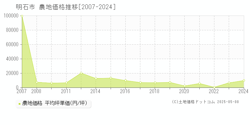 明石市の農地価格推移グラフ 