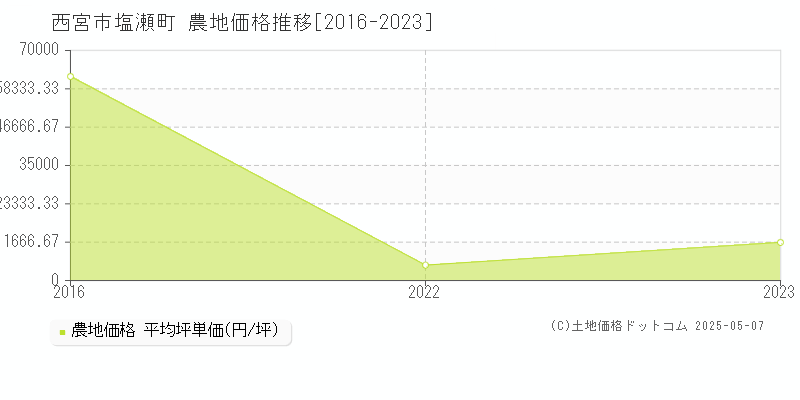 塩瀬町(西宮市)の農地価格推移グラフ(坪単価)[2016-2023年]