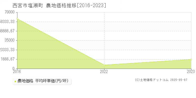 西宮市塩瀬町の農地価格推移グラフ 