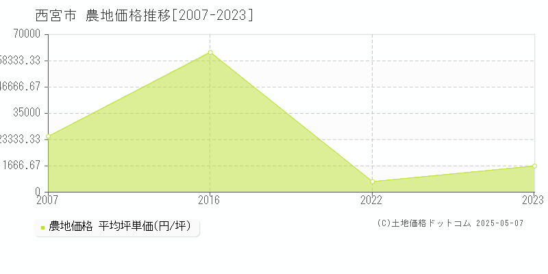 西宮市(兵庫県)の農地価格推移グラフ(坪単価)[2007-2023年]
