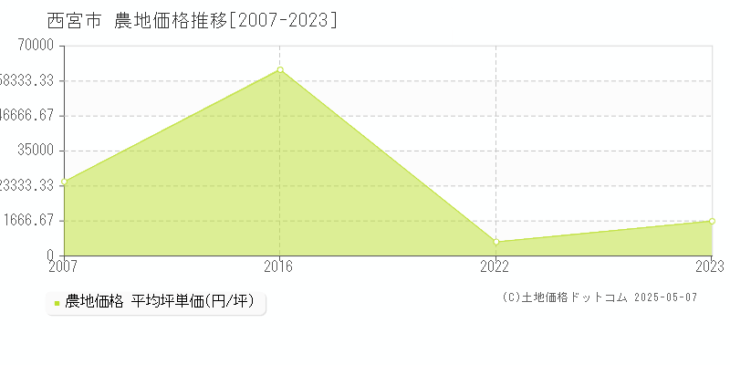 西宮市の農地価格推移グラフ 