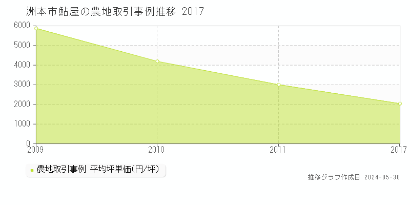 洲本市鮎屋の農地価格推移グラフ 