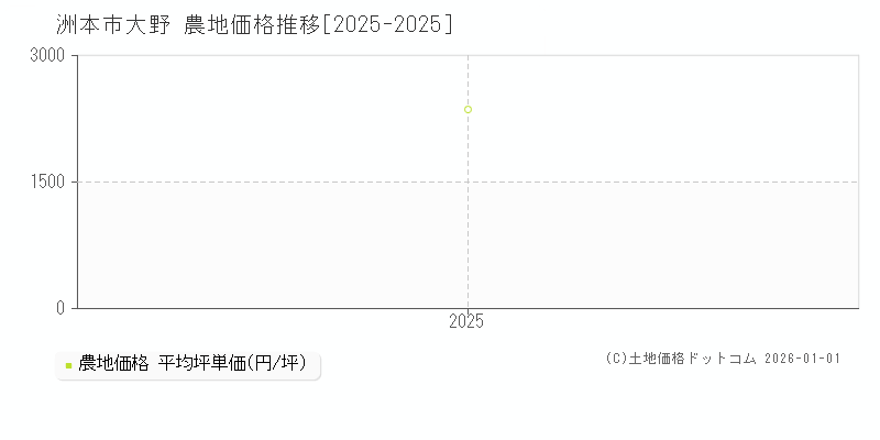 大野(洲本市)の農地価格推移グラフ(坪単価)[2025-2025年]
