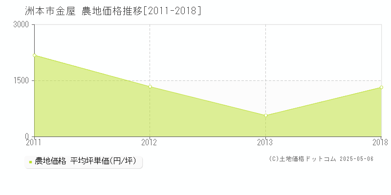 金屋(洲本市)の農地価格推移グラフ(坪単価)[2011-2018年]