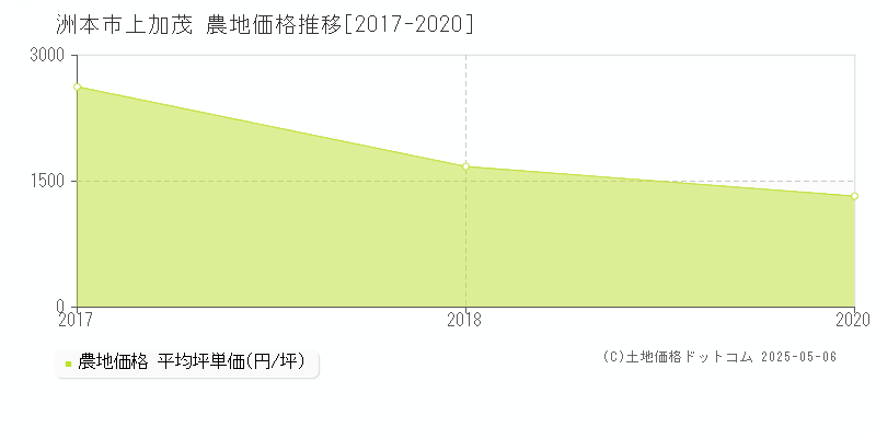 上加茂(洲本市)の農地価格推移グラフ(坪単価)[2017-2020年]