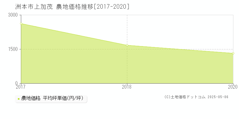 洲本市上加茂の農地価格推移グラフ 