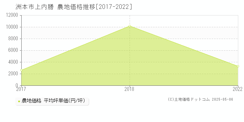 上内膳(洲本市)の農地価格推移グラフ(坪単価)[2017-2022年]